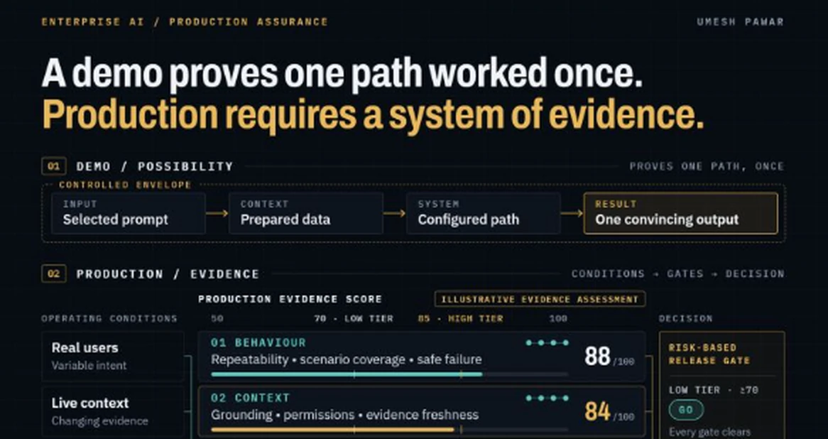 Excerpt of the Production Evidence Architecture figure: a demo proves one path worked once, and production requires a system of evidence.