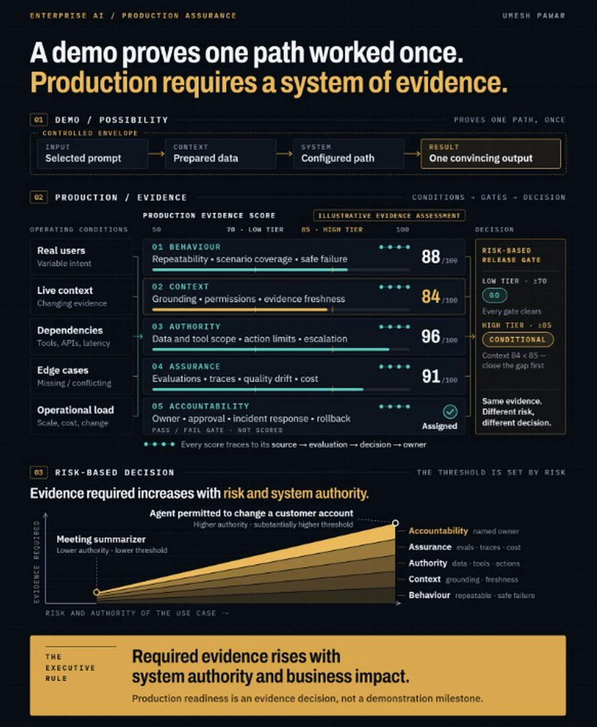 Production Evidence Architecture showing the progression from a controlled AI demonstration to evidence gates, a risk-based production decision and accountable operation.