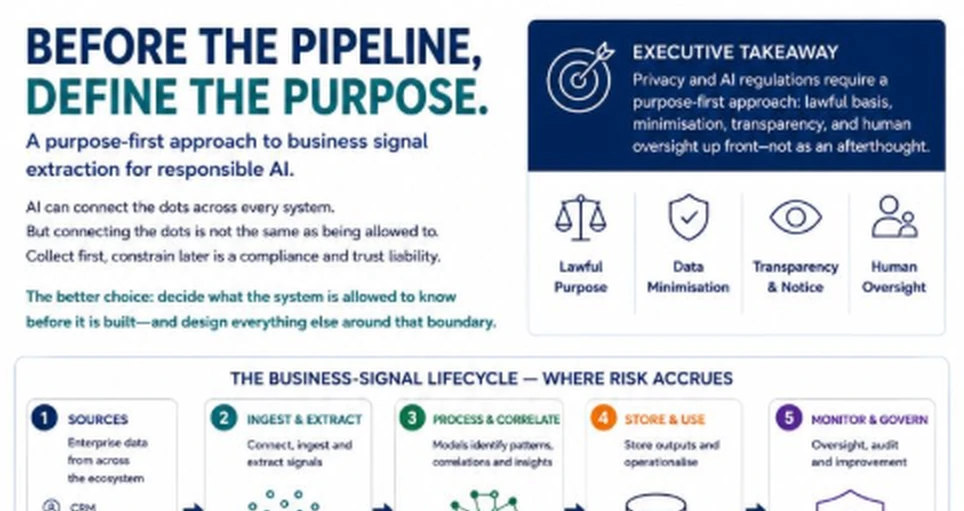 Excerpt of the purpose-first framework figure: Before the pipeline, define the purpose, with its executive takeaway and the five stages of the business-signal lifecycle.