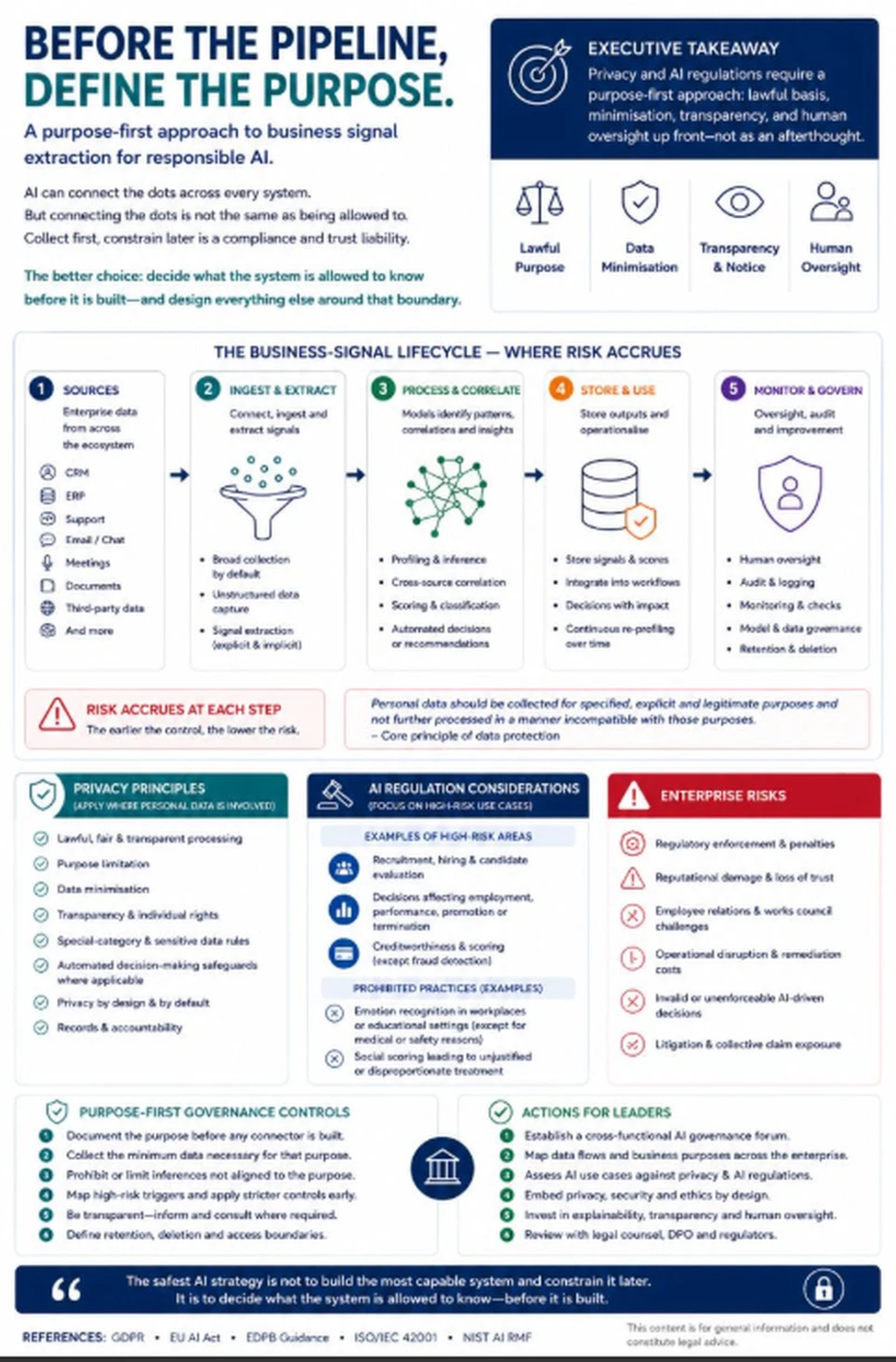 Purpose-first enterprise AI framework showing how governance should apply across data sources, signal extraction, inference, storage, action and monitoring.